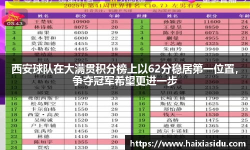西安球队在大满贯积分榜上以62分稳居第一位置，争夺冠军希望更进一步